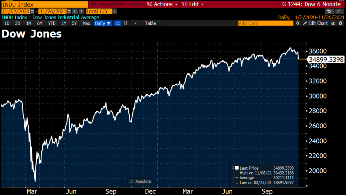 Novi omikron soj koronavirusa uzrokovao globalnu uzbunu: Najveći pad dionica u godini